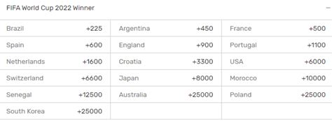world cup 2022 odds bovada.